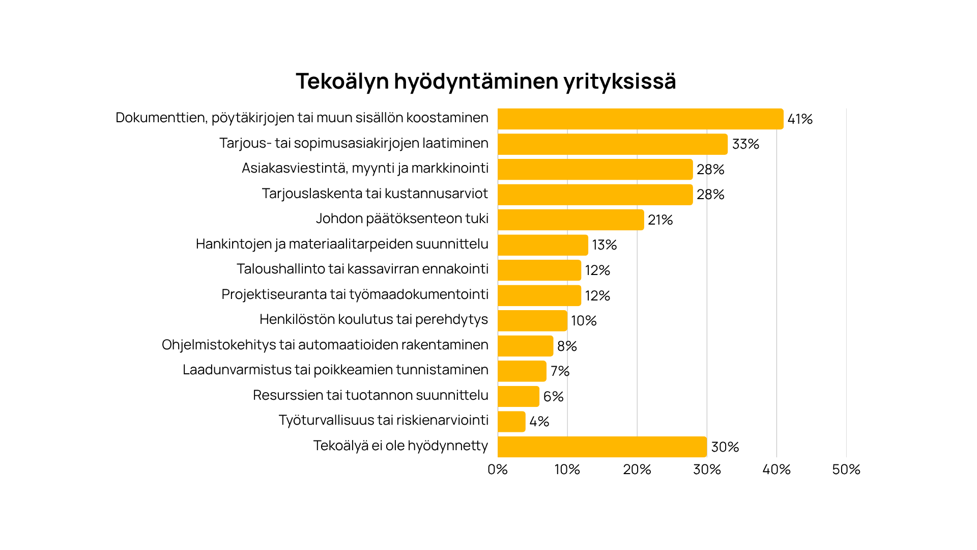 RaksaBarometri 2026_Tekoälyn hyödyntäminen yrityksissä