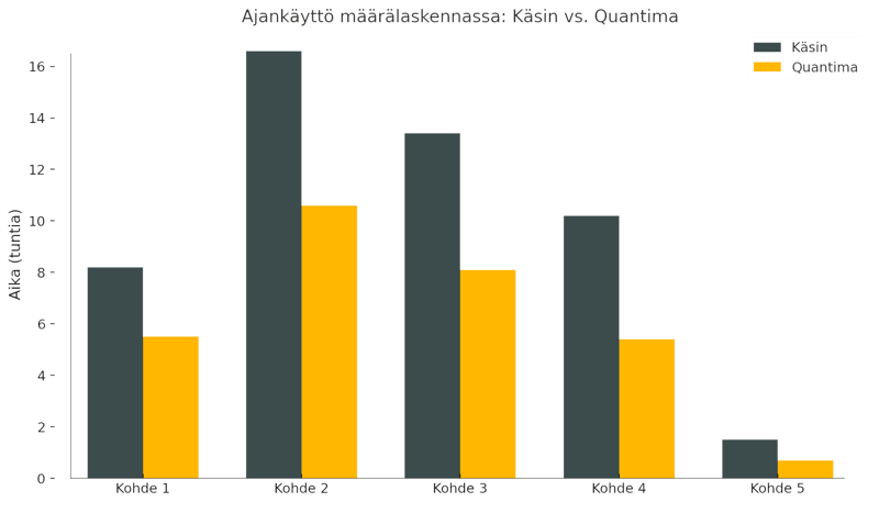 Ajansäästö-quantima-vs-käsin