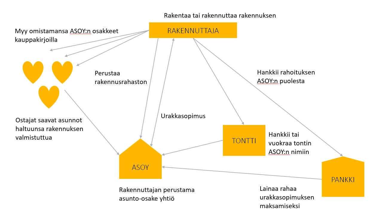 Perustajaurakointi-prosessikaavio