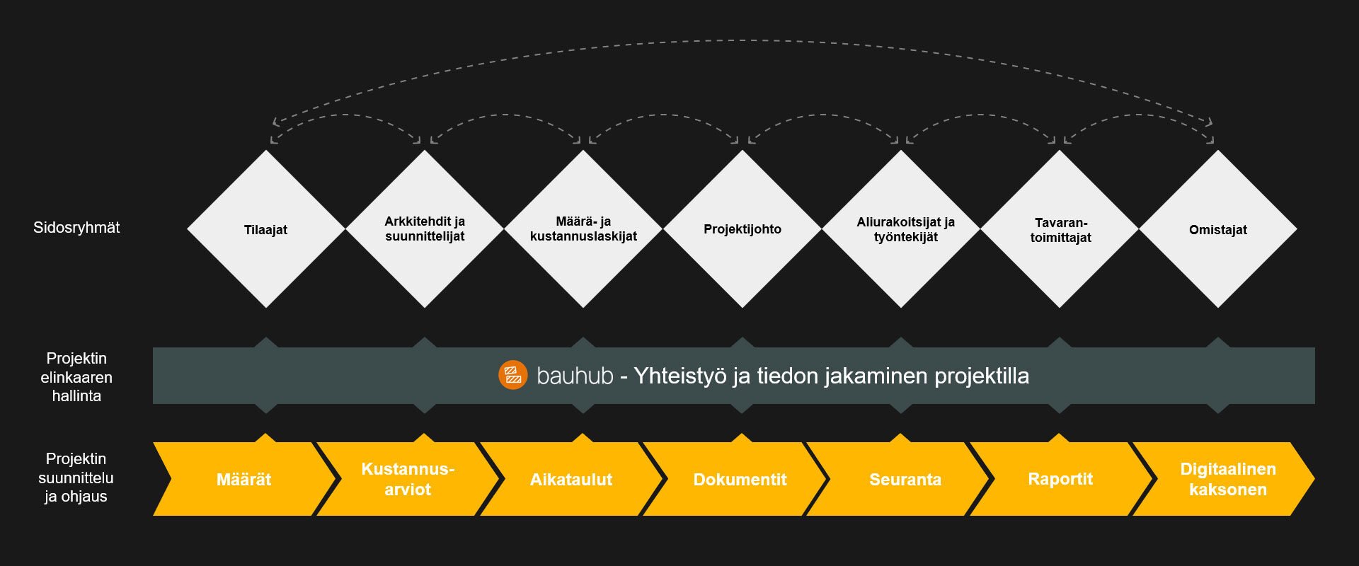 Bauhub-yhdistää-projektinhallinnan-työkalut