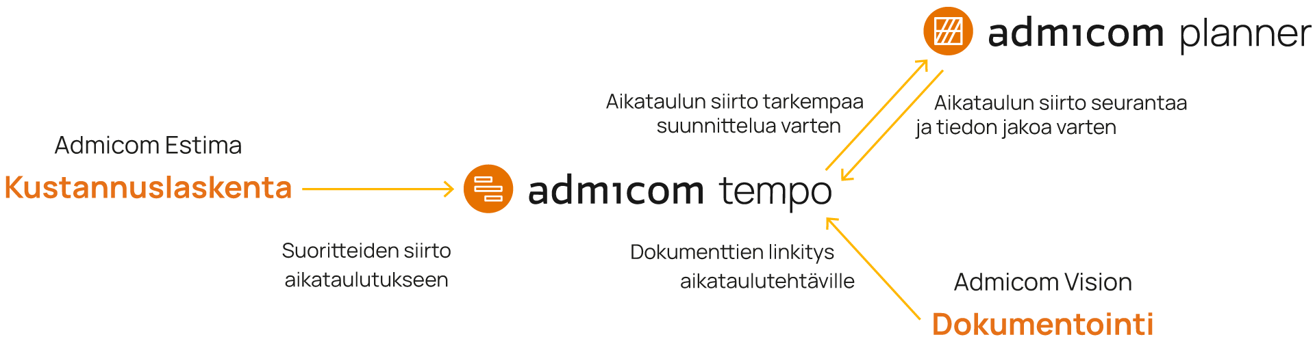 Project-Suite-aikatauluratkaisut-prosessikaavio