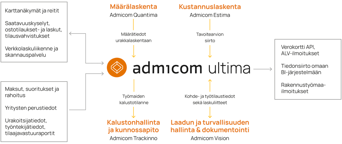 Ultima-integraatiot-valkoiselle-taustalle