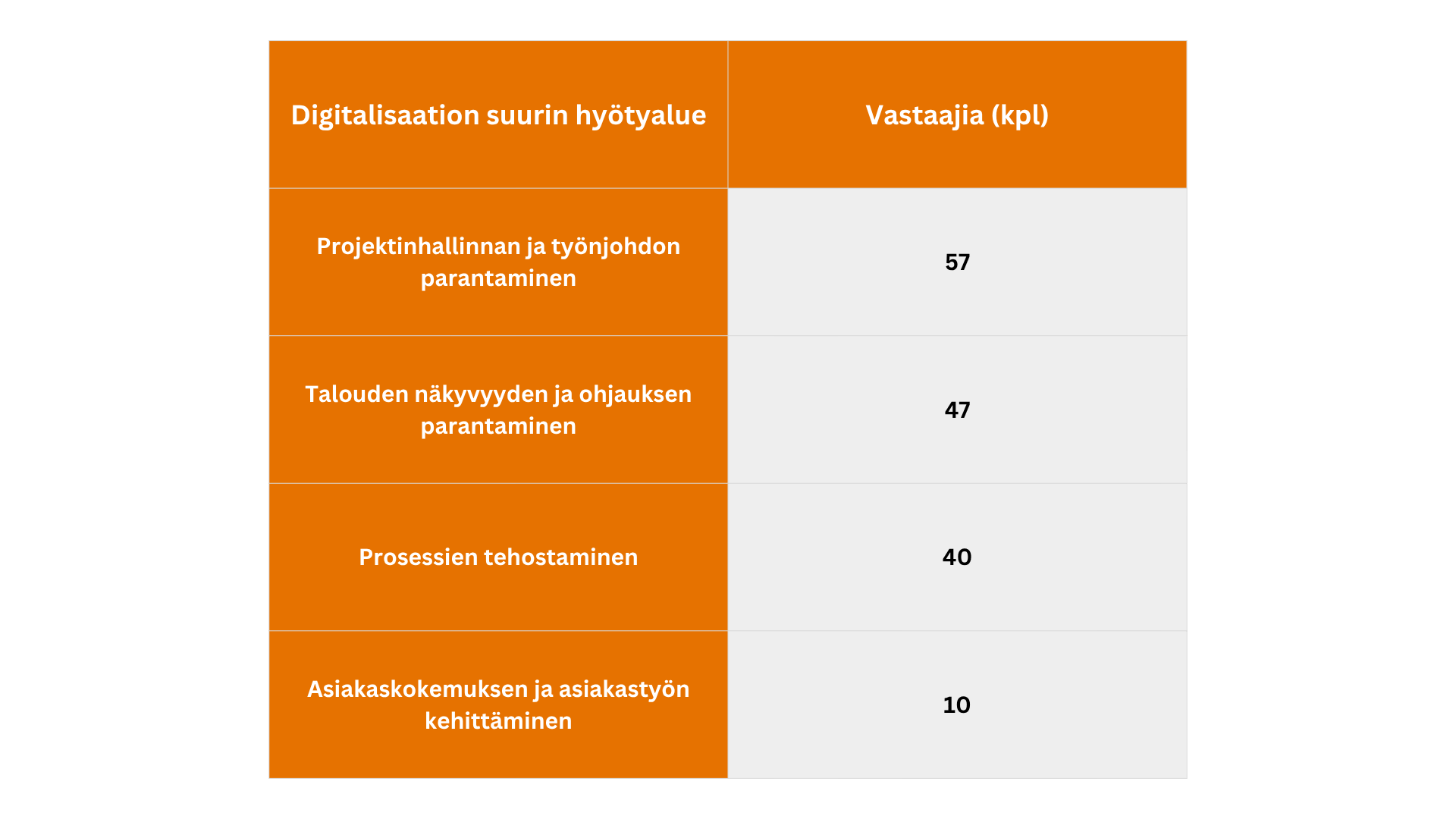 Digitalisaation hyötyalueet (1)