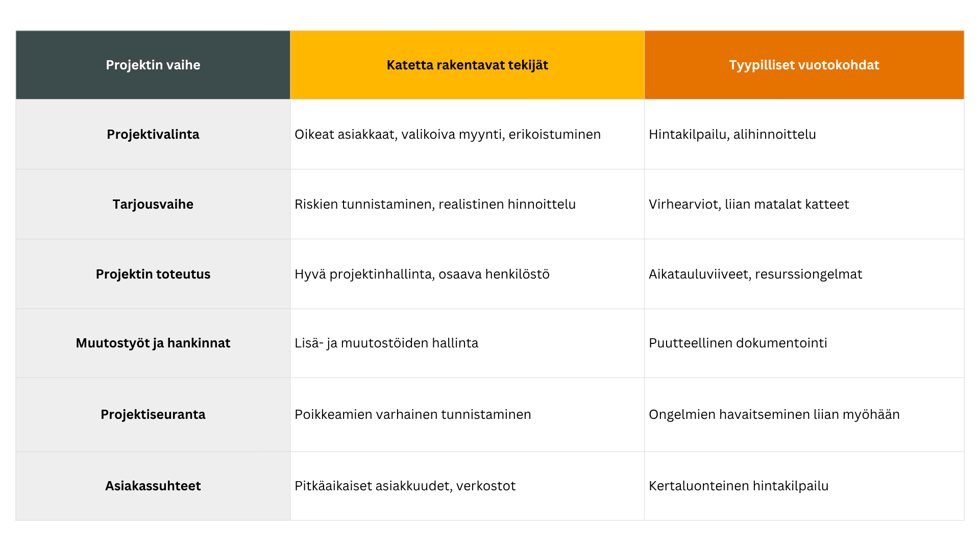 RaksaBarometri 2026_Katetta rakentavat ja katteen vuotokohdat projektin vaiheissa - rajattu